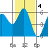 Florence tide chart for Saturday, February 4, 2023