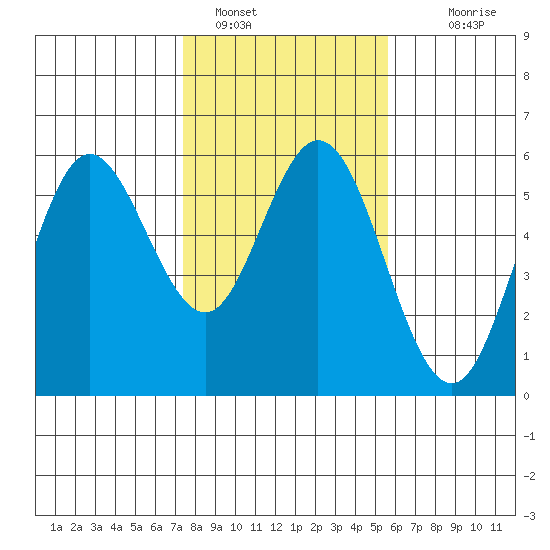 Florence tide chart for Wednesday, February 8, 2023