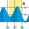 Florence tide chart for Wednesday, February 8, 2023