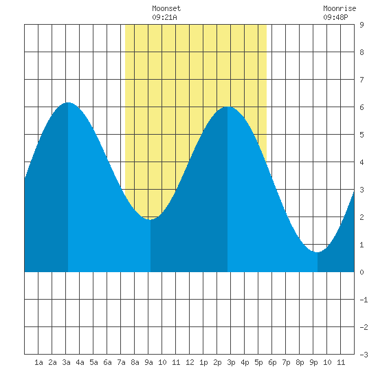 Florence tide chart for Thursday, February 9, 2023