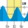 Florence tide chart for Friday, March 10, 2023