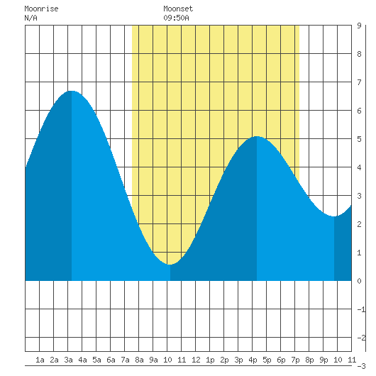 Florence tide chart for Sunday, March 12, 2023