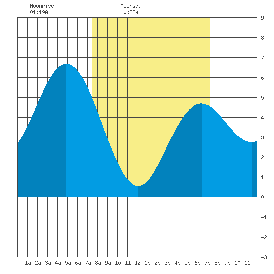 Florence tide chart for Monday, March 13, 2023