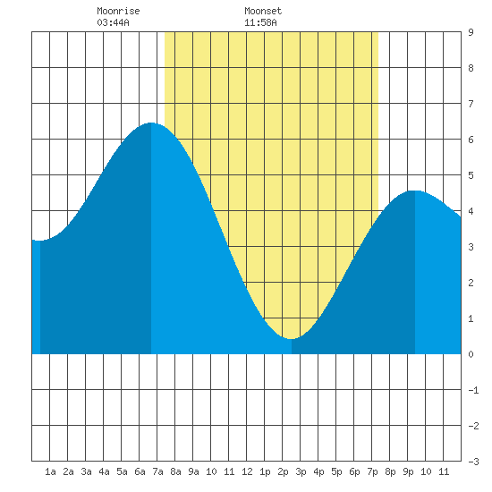 Florence tide chart for Wednesday, March 15, 2023
