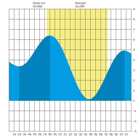 Florence tide chart for Thursday, March 16, 2023