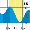 Florence tide chart for Thursday, March 16, 2023