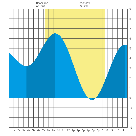 Florence tide chart for Friday, March 17, 2023