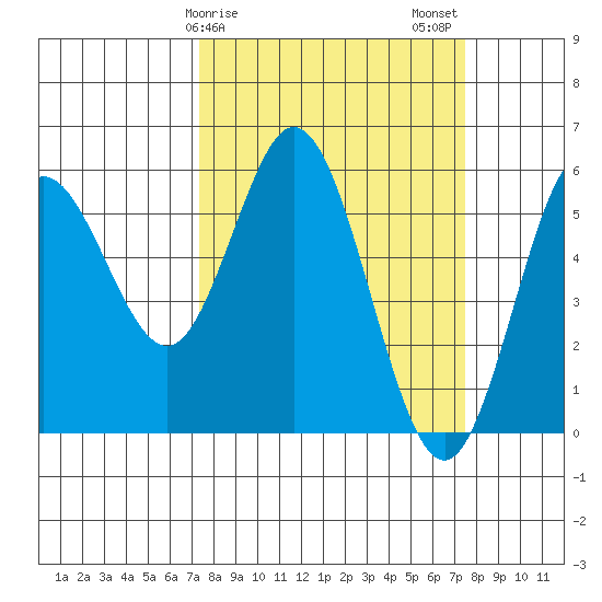 Florence tide chart for Sunday, March 19, 2023