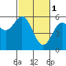 Florence tide chart for Wednesday, March 1, 2023