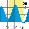 Florence tide chart for Monday, March 20, 2023