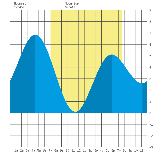 Florence tide chart for Sunday, March 26, 2023