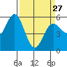 Florence tide chart for Monday, March 27, 2023