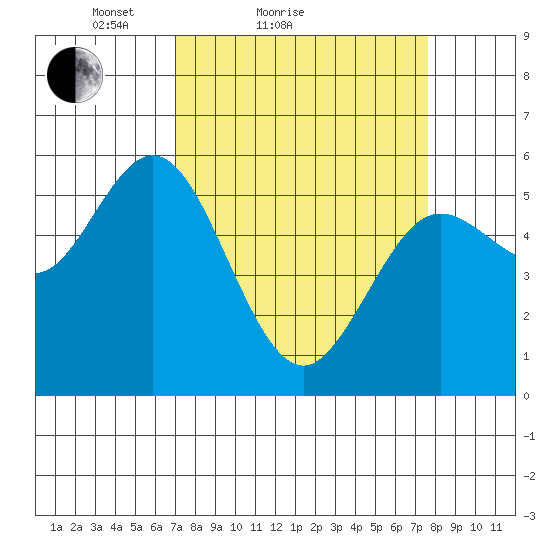 Florence tide chart for Tuesday, March 28, 2023