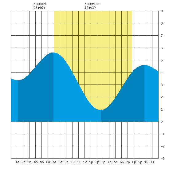 Florence tide chart for Wednesday, March 29, 2023