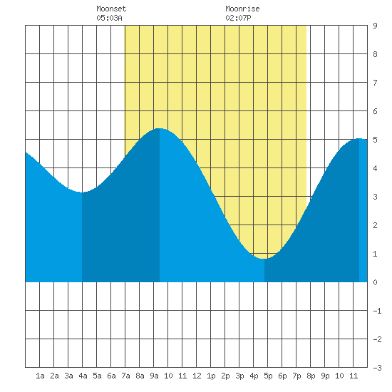 Florence tide chart for Friday, March 31, 2023