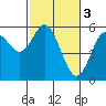 Florence tide chart for Friday, March 3, 2023
