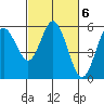 Florence tide chart for Monday, March 6, 2023