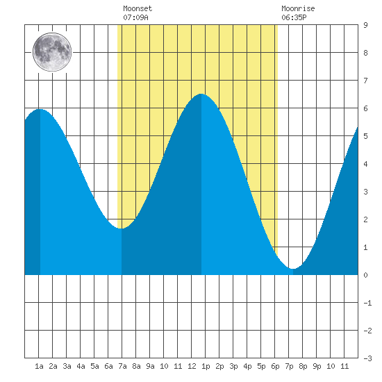 Florence tide chart for Tuesday, March 7, 2023