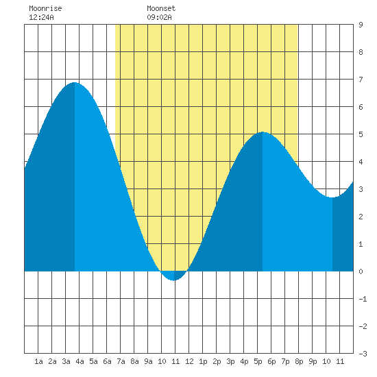 Florence tide chart for Monday, April 10, 2023