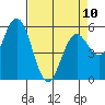 Florence tide chart for Monday, April 10, 2023