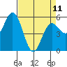 Florence tide chart for Tuesday, April 11, 2023