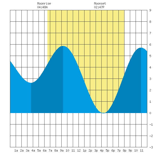 Florence tide chart for Saturday, April 15, 2023