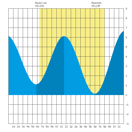 Florence tide chart for Monday, April 17, 2023