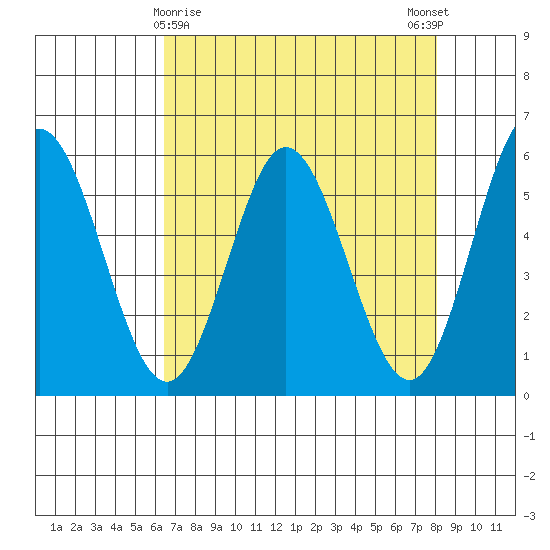 Florence tide chart for Tuesday, April 18, 2023