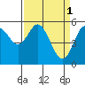 Florence tide chart for Saturday, April 1, 2023