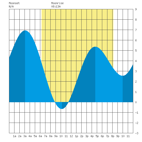 Florence tide chart for Sunday, April 23, 2023