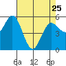 Florence tide chart for Tuesday, April 25, 2023