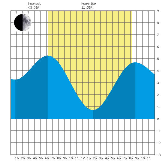 Florence tide chart for Thursday, April 27, 2023