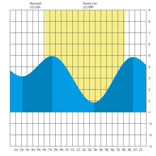 Florence tide chart for Friday, April 28, 2023