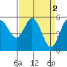 Florence tide chart for Sunday, April 2, 2023