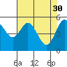 Florence tide chart for Sunday, April 30, 2023