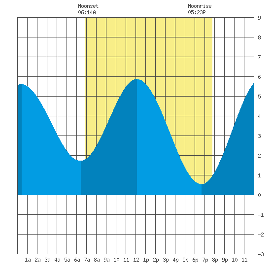 Florence tide chart for Monday, April 3, 2023