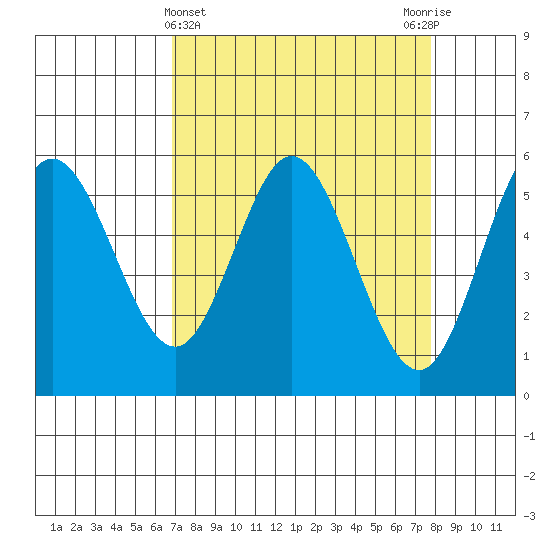 Florence tide chart for Tuesday, April 4, 2023