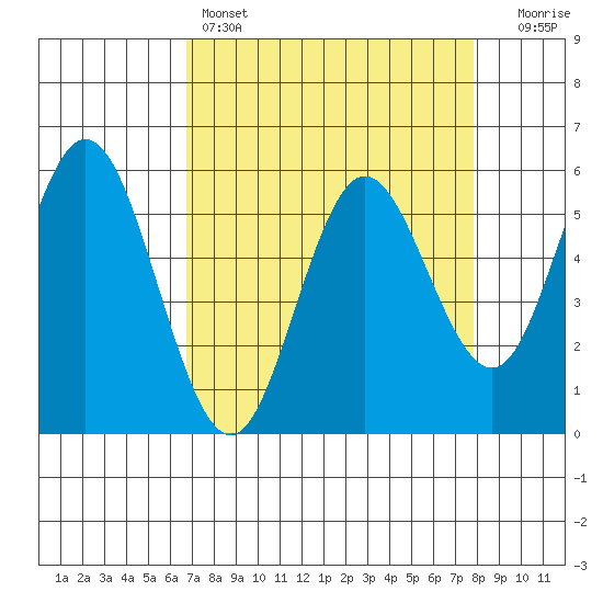Florence tide chart for Friday, April 7, 2023