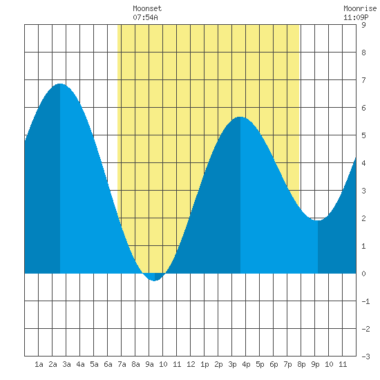 Florence tide chart for Saturday, April 8, 2023