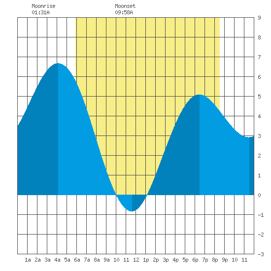 Florence tide chart for Wednesday, May 10, 2023