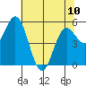 Florence tide chart for Wednesday, May 10, 2023