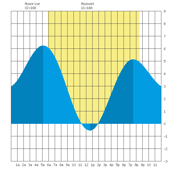 Florence tide chart for Thursday, May 11, 2023