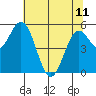 Florence tide chart for Thursday, May 11, 2023