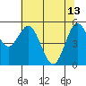 Florence tide chart for Saturday, May 13, 2023