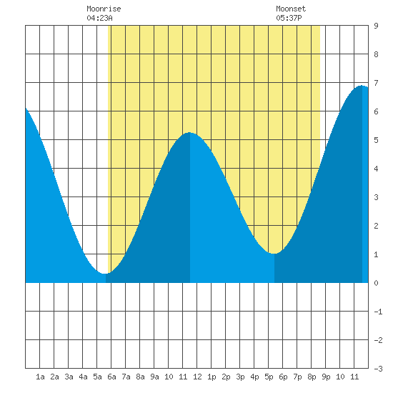 Florence tide chart for Tuesday, May 16, 2023