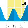 Florence tide chart for Tuesday, May 16, 2023
