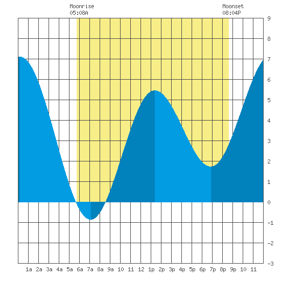 Florence tide chart for Thursday, May 18, 2023