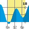 Florence tide chart for Thursday, May 18, 2023