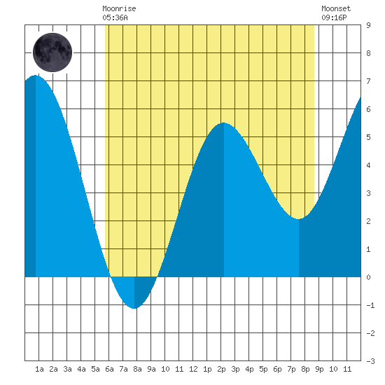 Florence tide chart for Friday, May 19, 2023