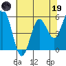 Florence tide chart for Friday, May 19, 2023